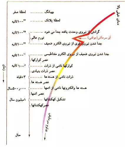 چگونگی پيدايش جهان (انفجار بزرگ / بیگ بنگ) از ديدگاه قرآن كريم